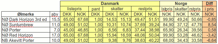 Danske vs norske ølpriser
