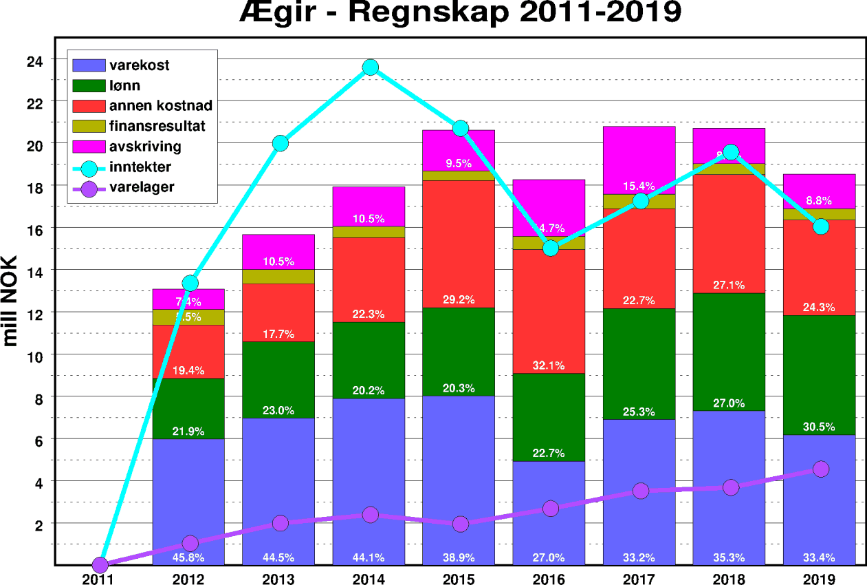 Regnskap for Ægir for 2011-2019
