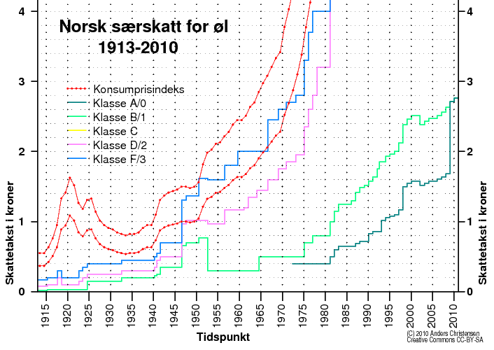 Norsk skattenivå for øl 1913-2010, inntil 4 kroner