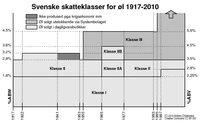 Diagram over de svenske ølklassene