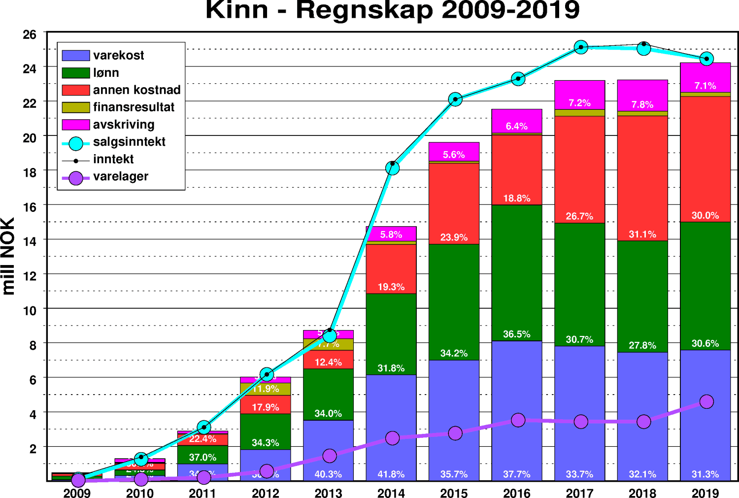 Regnskap for Kinn Bryggeri 2009-2020